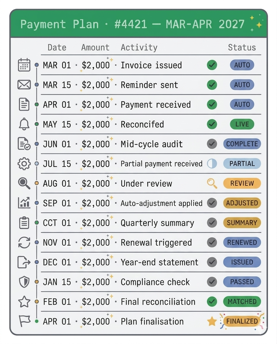 Payment plan example: six instalments, four processed automatically, one reconciled live, and two queued for future cycles.